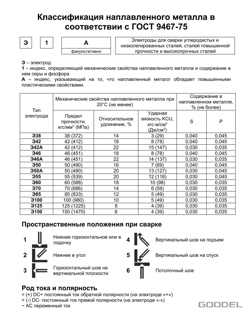 Классификация наплавленного металла в соответствии с ГОСТ 9467-75