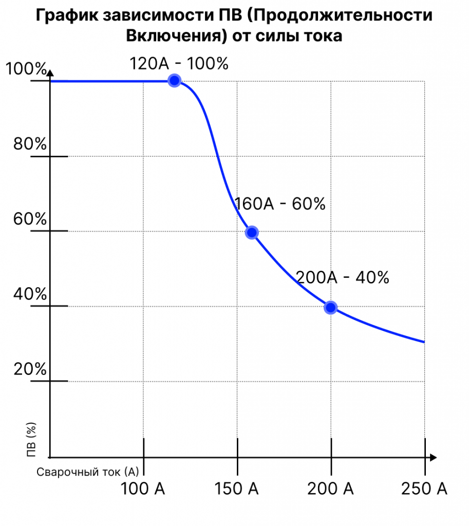 график зависимости ПФ от силы тока